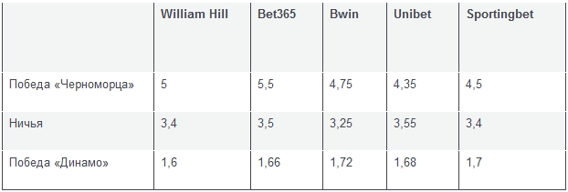 «Черноморец» – «Динамо». Ставки букмекеров