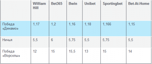 «Динамо» - «Ворскла». Котировки букмекерских контор