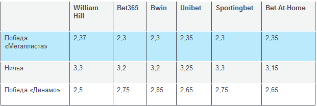 «Металлист» - «Динамо»: букмекерские расклады