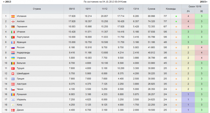 Украина не преуспела в таблице коэффициентов УЕФА