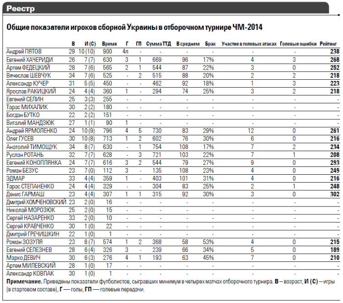 Рейтинг игроков сборной Украины в отборе к ЧМ-2014