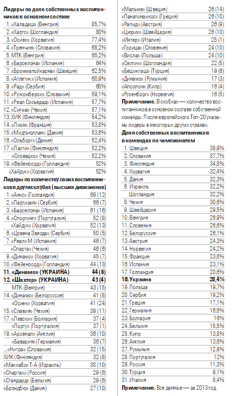 «Динамо» вошло в ТОП-20 клубов Европы по количеству воспитанников-профессионалов